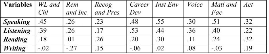 Table 6.6: Correlations among self-reported English language proficiency with eight 