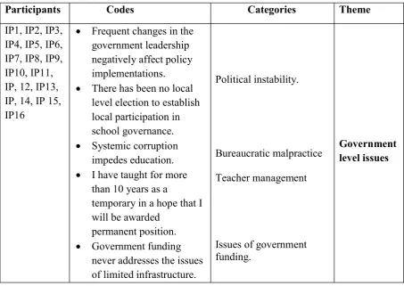 Table 7.1: Thematic conceptual matr