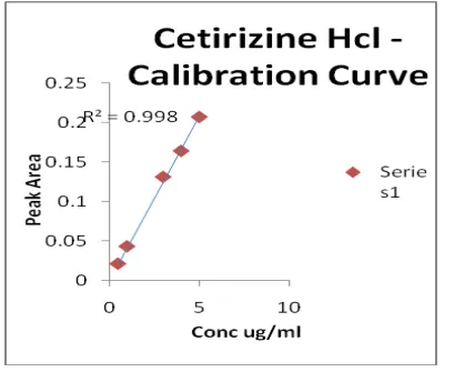 Fig. 5: Linearity Curve of Montelukast Sodium 
