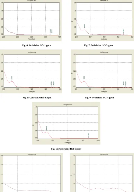 Fig. 10: Cetirizine HCl-5 ppm 