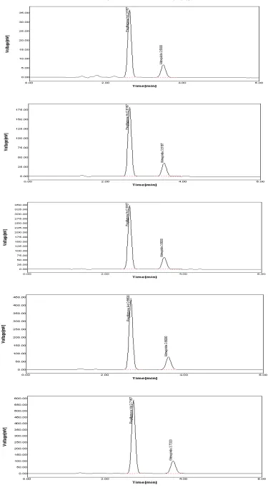 Fig. 3: Linearity Chromatograms of Pioglitazone Hcl (1.5-225) and Glimepiride (0.2-30) 
