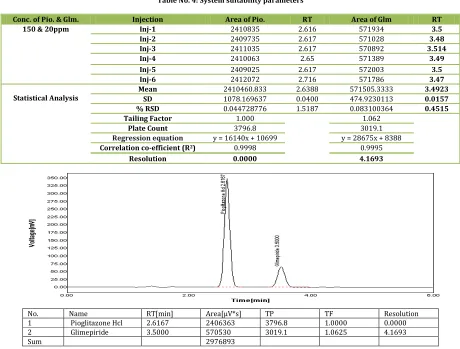 Table No. 4: System suitability parameters 