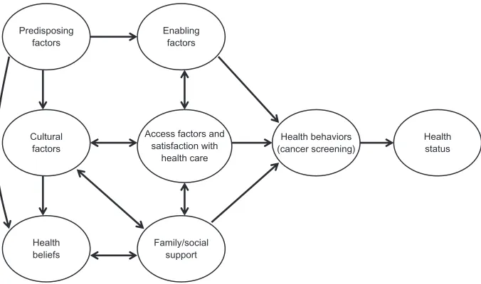 Figure 1 Structural equation model of socio-cultural health behavior constructs in relation to the health service utilization.