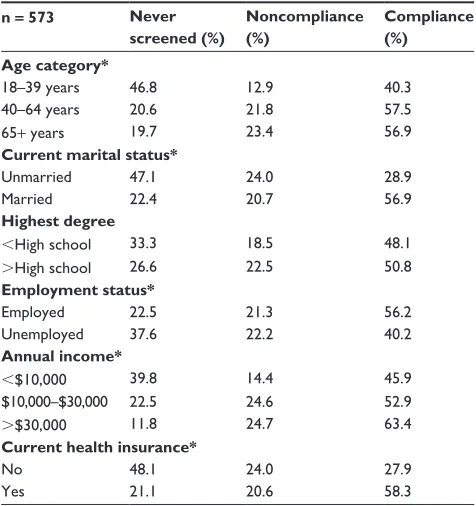 Table 1 Demographic and mammogram screening status