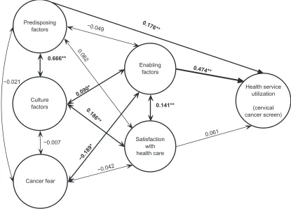 Figure 2 Path coefficients and their significance from the structural equation modeling analysis.2 Notes: Comparative Fit Indices = 0.919; Tucker-Lewis Index = 0.945; RMSEA = 0.071