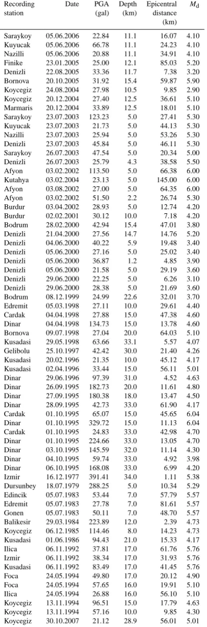 Table 2. Training dataset.