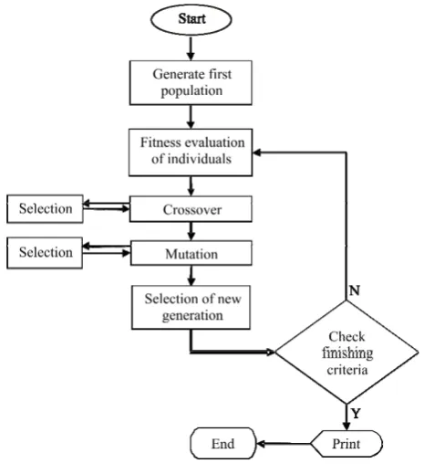 Fig. 6.Figure 6. Flowchart of the GA  Flowchart of the GA.