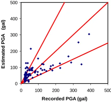Fig. 11, estimations of two models can be compared with therecorded data in descending order