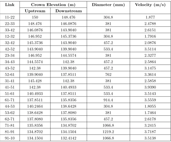 Table 6. Results obtained from GA4 for the rst example.