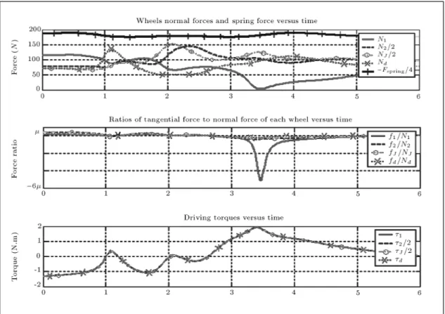 Figure 8. Simulation results for ground forces and motor torques vs. time.