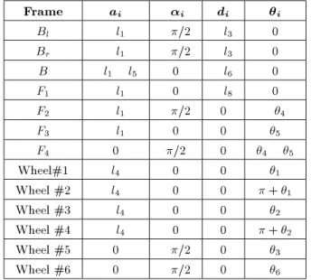 Table 1. D-H parameters for wheel center coordinate frames. Frame ai i di i Bl l1 = 2 l3 0 Br l1 = 2 l3 0 B l1 l5 0 l6 0 F 1 l 1 0 l 8 0 F 2 l 1 = 2 0  4 F 3 l 1 0 0  5 F 4 0 = 2 0  4  5 Wheel#1 l 4 0 0  1 Wheel #2 l 4 0 0  +  1 Wheel #3 l 4 0