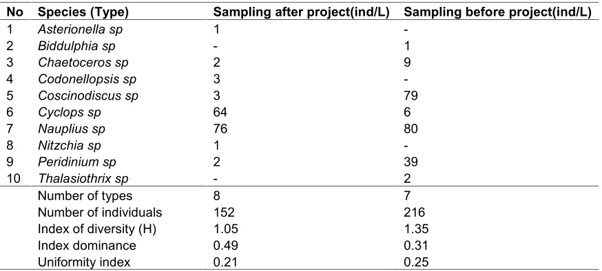 Table 2. Plankton analysis in Donan River waters [5,23]
