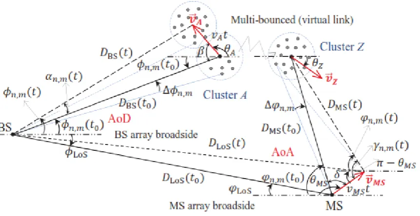 Figure 3: Angular parameters for BS and MS in the IMT-A channel model 