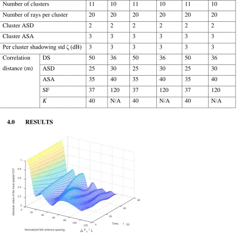 Figure 5: The plot for the absolute value of the local spatial CCF of the non-stationary 