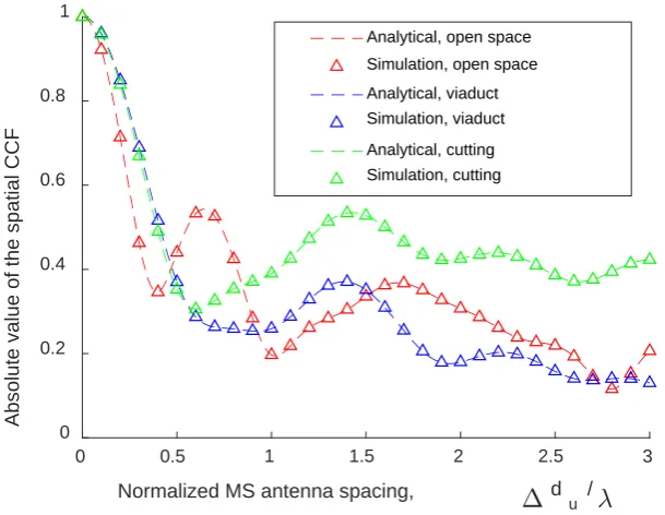 Figure 8: The plot to show the comparison of the local spatial CCFs of non-stationary 