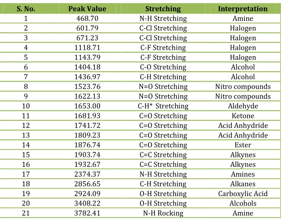 Table No. 3: Infra Red Spectrum analysis by Anisomeles Malabarica Stem powder 
