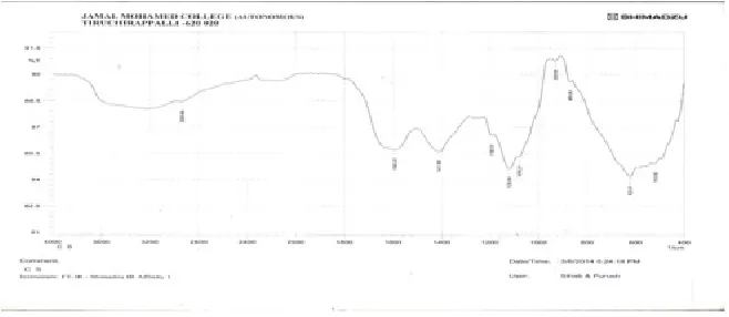 Fig. 3: Infrared spectrum analysis compound obtained by column chromatography in Anisomeles malabarica Stem 