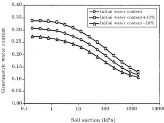 Figure 18. Inuence of initial water content on SWCC.