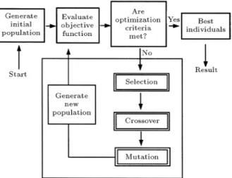 Figure 2. Structure of a single population evolutionary GA.