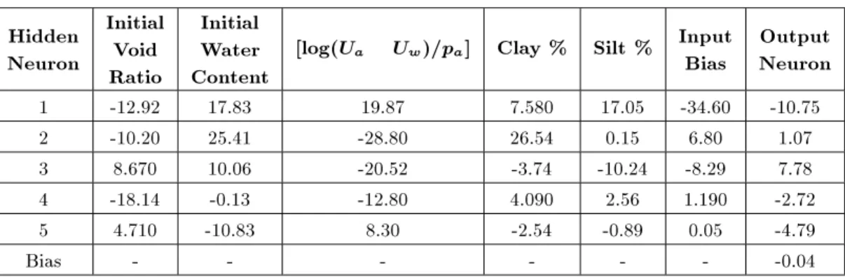 Table 2. Optimal connection weights of GBNN.