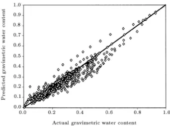 Figure 6. Actual versus predicted GWC for testing data in GBNN ( R 2 = 0 : 91).