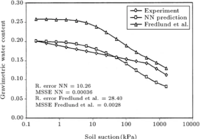 Figure 11. Worst simulation results among tests used for training GBNN model (void ratio: 0.96, initial water content: 32.9%, clay content: 21.86%, silt content: