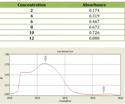 Table No. 1: Standard graph of Cefpodoxime Proxetil in 0.1N 