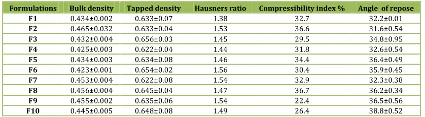 Table No. 2: Composition of floating tablets of cefpodoxime proxetil. 