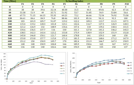 Table No. 5: Swelling index of batch F1 to F10 