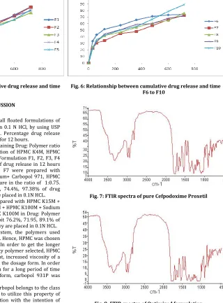Fig. 8: FTIR spectra of Optimized formulation 
