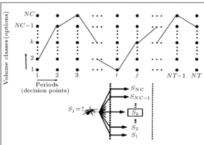 Figure 1. Decision graph of ACO algorithm for optimum reservoir operation problem.