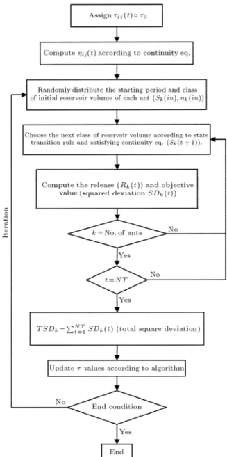 Figure 2. ACO algorithm for optimum reservoir operation. j = 8< : arg maxl2Nk( t ) n [  l ( t +1)]  [  il ( t )]  o if q q 0 J otherwise : (9)