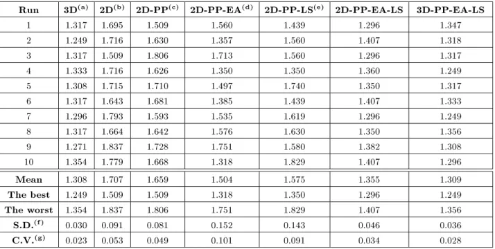 Table 2. Total Square Deviation (TSD) from target demand of 10 runs of several improved ACO algorithms in reservoir operation problem.