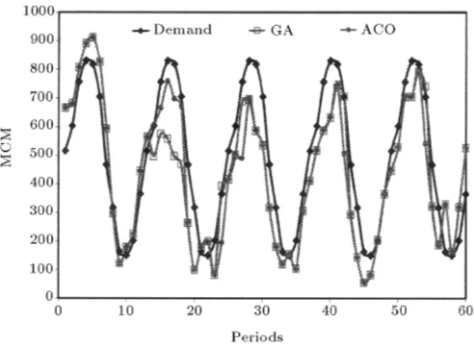 Figure 5. Reservoir release values resulted from GA and ACO models compared to demand series.