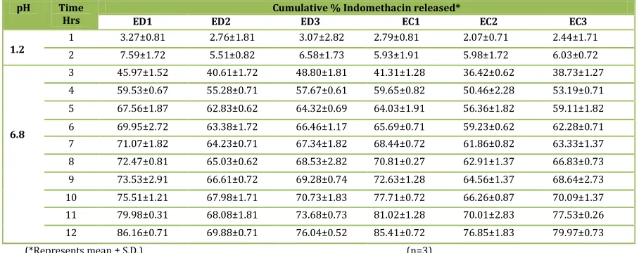 Table No. 6: In vitro dissolution profile of solid dispersions (CD1-CD3, CS1-CS3) 