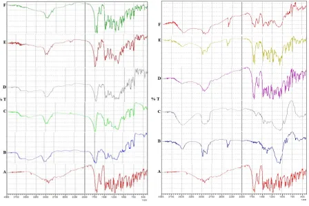 Fig. 4 & 5 showed FT-IR spectra of Indomethacin Eudragit®RL100, Eudragit®RS100, EM, ED1, EC1, Ethocel Std 10p, Methocel F50, CM, CD1 and CS1 reveling retention of characteristics bands as reported in literatureshows a strong C=O stretch, acid & aromatic ba