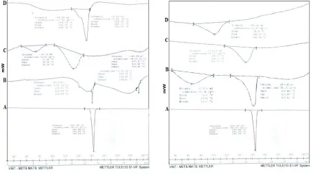 Table No. 8: Thermal parameters of prepared solid dispersion 0f 1:1 w/w proportions 