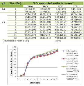 Table No, 11: Cumulative % drug release of tablets prepared using solid dispersion of Indo 