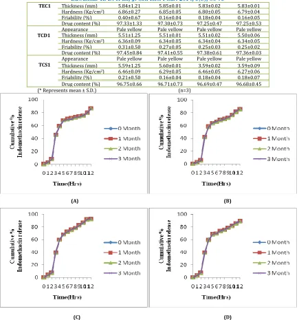 Fig. 12: In-vitro release profiles of formulation A) TED1, B) TEC1, C) TCD1 and D) TCS1 kept for stability at 400 ± 20C and 75 ± 5% RH for 3 months 
