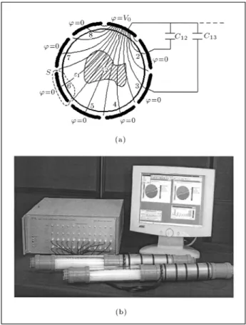 Figure 1 shows a diagram of the ECT measurement (in each scanning, one electrode is at voltage ' = V 0 and the others are set to zero volt) and a picture of an experimental ECT system, which includes the electrode array and the shielding.
