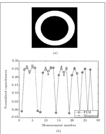 Figure 2. (a): A plastic ring with permittivity of 1.8 and (b): Comparisons of measured and calculated