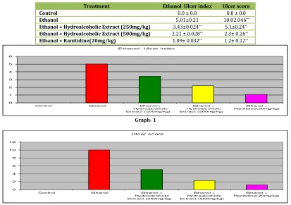 Table No. 1: Phytohemical screening of Trachyspermum ammi 