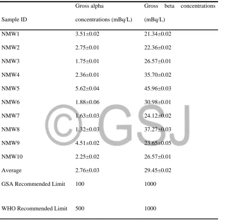 Table 1: Activity Concentrations Measurements For Gross Alpha and Gross Beta in all   the selected Mineral Water Produced in Greater Accra Region of Ghana