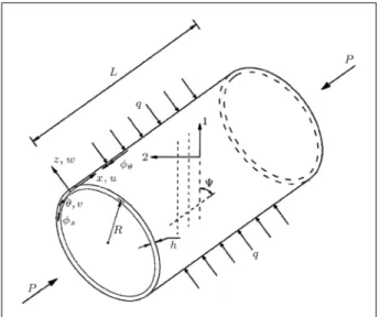 Figure 1. Cylindrical shell with coordinate system, key dimensions and loading.