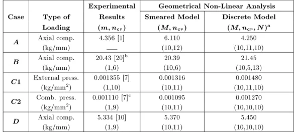 Table 2. Comparison of experimental and analytical buckling load for various stringer-stiened cylindrical shells.
