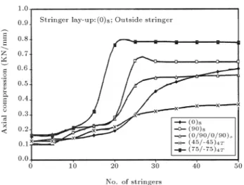 Figure 5. Comparison of dierent outside stringer-stiened composite cylindrical shells for interaction buckling curve (smeared model).