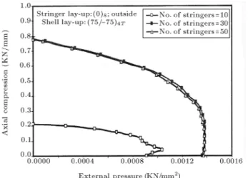 Figure 13. In
uence of number of stringers on the interaction buckling curve of discretely stringer-stiened cylindrical shells (shell lay-up: (75 = 75) 4T ).