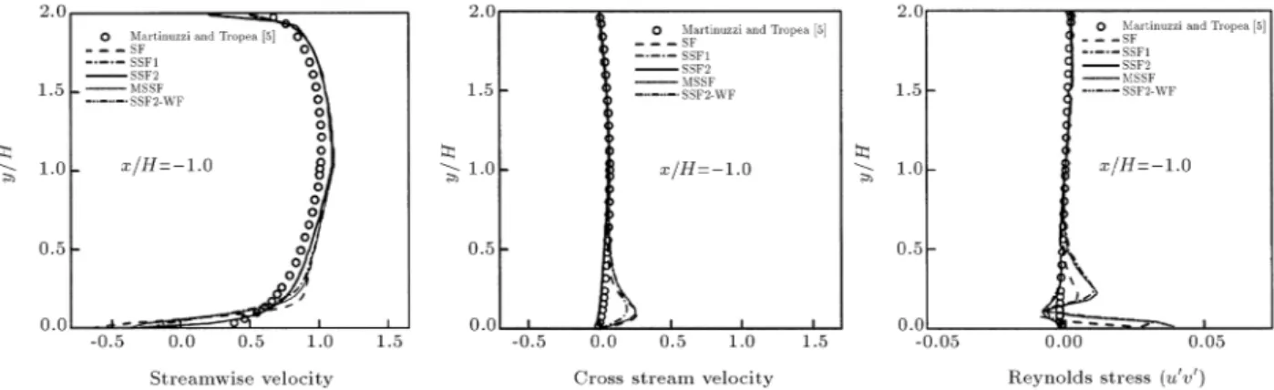 Figure 4. Time-averaged streamwise, cross stream and Reynolds stress proles at plane z = 0 and x=H = 1 : 0.