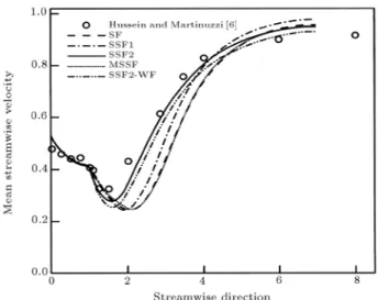 Figure 5. Variation of time-averaged mean streamwise velocity at plane z = 0.