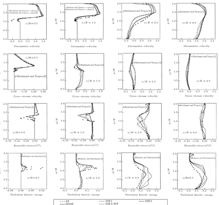 Figure 6. Time-averaged streamwise, cross-stream, Reynolds stress and turbulent kinetic energy proles compared with experimental data at Re = 40000.